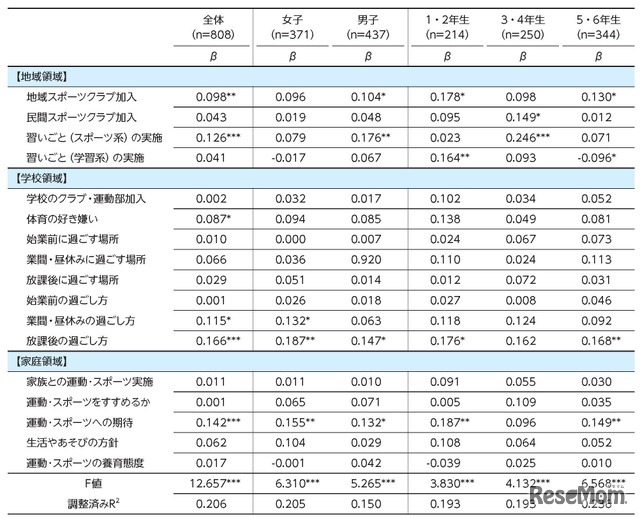 運動・スポーツ実施頻度群を被説明変数とするカテゴリカル回帰分析（小学生）
