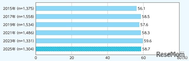4～11歳のスポーツクラブ・運動部への加入率の年次推移
