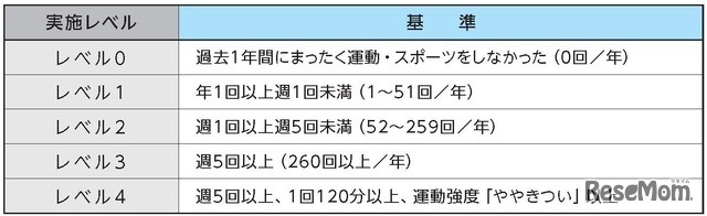 運動・スポーツ実施レベル（12～21歳）