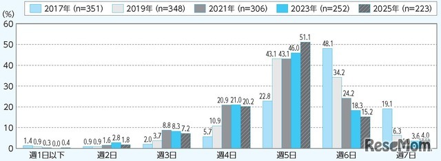 運動部活動の週あたりの活動日数の年次推移（中学校期）