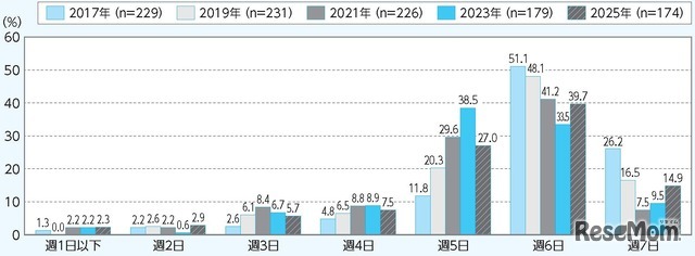 運動部活動の週あたりの活動日数の年次推移（高校期）