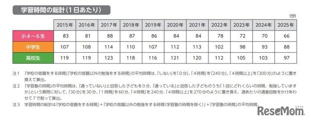 学習時間の総計（1日あたり）