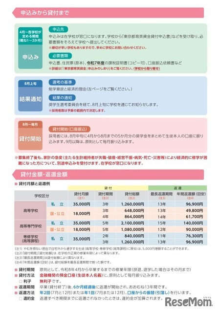 令和8年度東京都育英資金（一般募集、高等学校・高等専門学校・専修学校高等課程）
