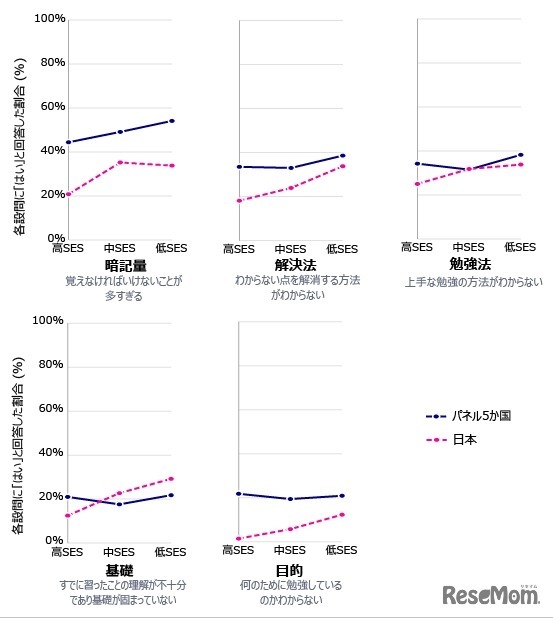 算数の勉強で抱える課題とSES（家庭の社会経済的背景）の関係：パネル5か国と日本（小学4年生）　SES層は「世帯年収」「教育費」「保護者の大卒率」「家庭の本の数」を国別学年別に統合・正規化した合成指標により高・中・低の3層に分類。パネル５か国はアメリカ、イギリス、フランス、南アフリカ、中国