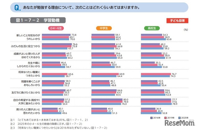 あなたが勉強する理由について、次のことはどれくらいあてはまりますか