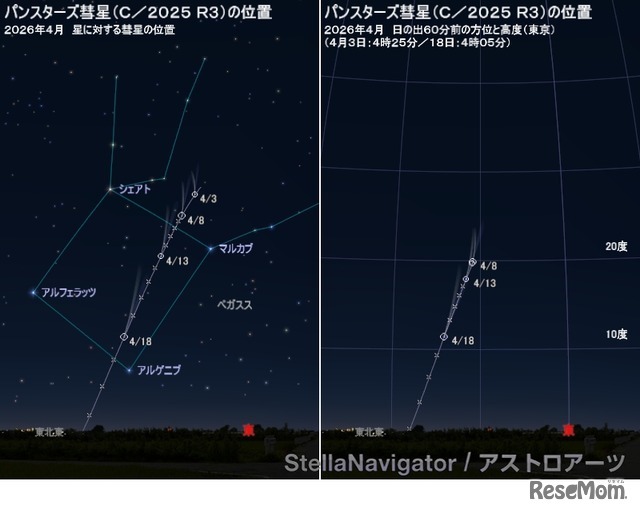 明け方のパンスターズ彗星の位置（左：背景の星に対する位置／右：日の出60分前の方位と高度・東京）