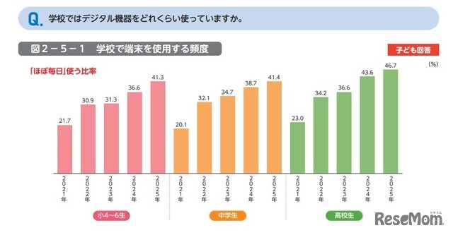 学校ではデジタル機器をどれくらい使っていますか