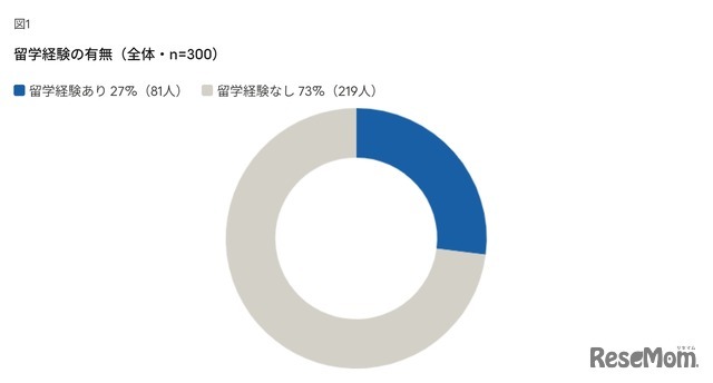 留学経験の有無