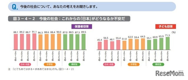 今後の社会：これからの「日本」がどうなるか不安だ（保護者・子供回答）