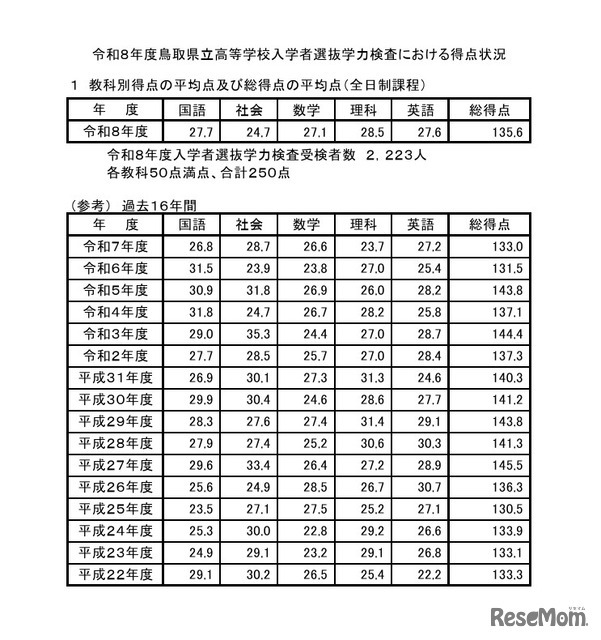 教科別得点の平均点および総得点の平均点（全日制課程）