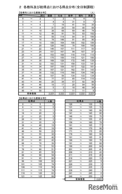 各教科および総得点における得点分布（全日制課程）