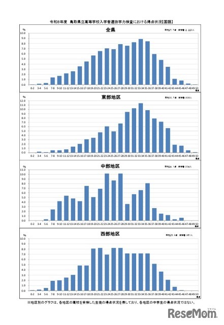 学力検査における得点状況（国語）