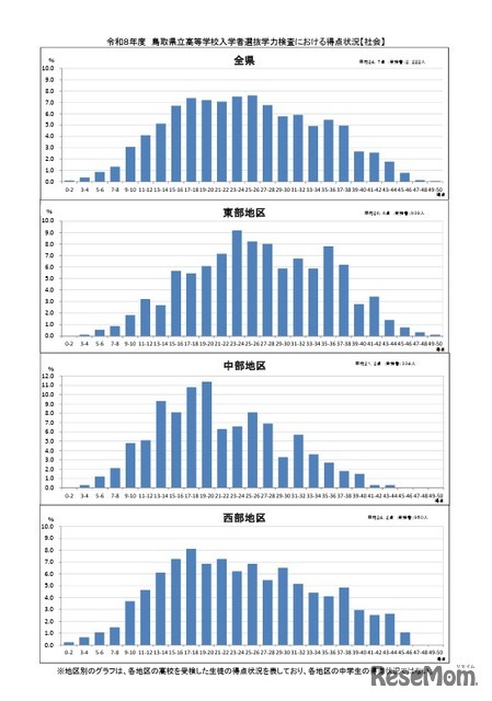 学力検査における得点状況（社会）