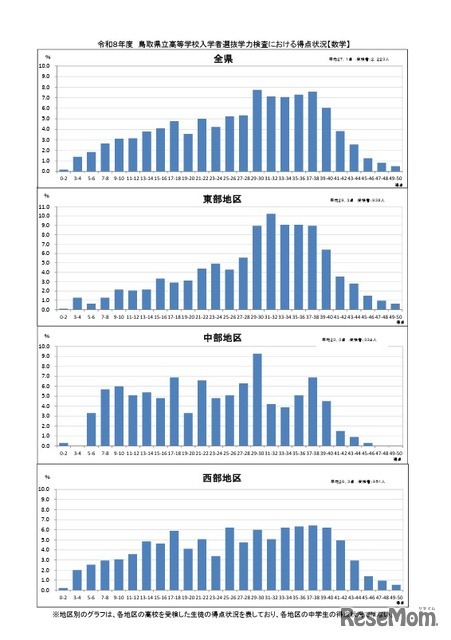 学力検査における得点状況（数学）
