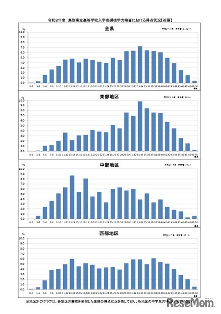 学力検査における得点状況（英語）