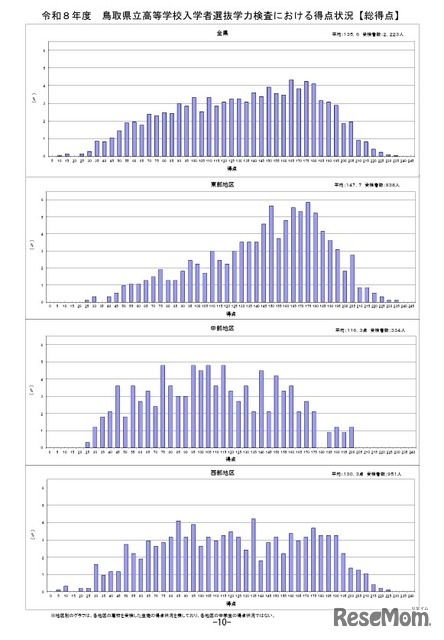 学力検査における得点状況（総得点）