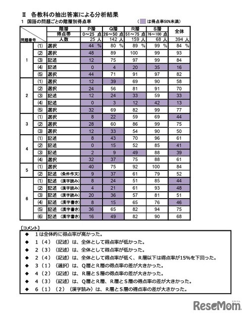 国語の問題ごとの階層別得点率