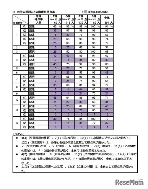 数学の問題ごとの階層別得点率