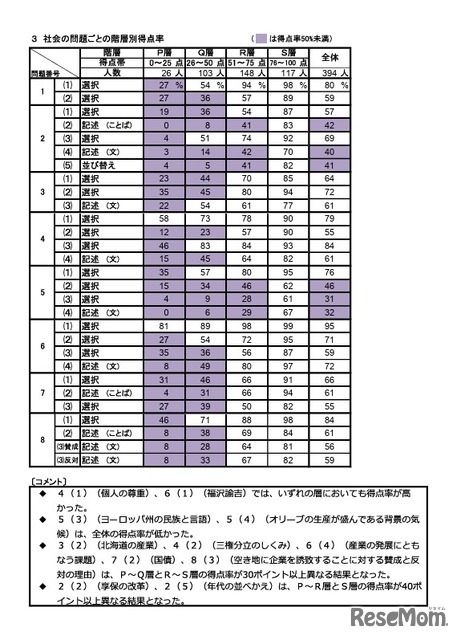 社会の問題ごとの階層別得点率