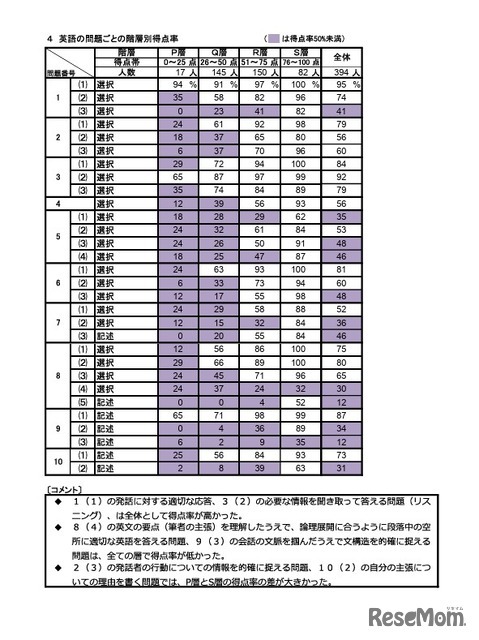 英語の問題ごとの階層別得点率