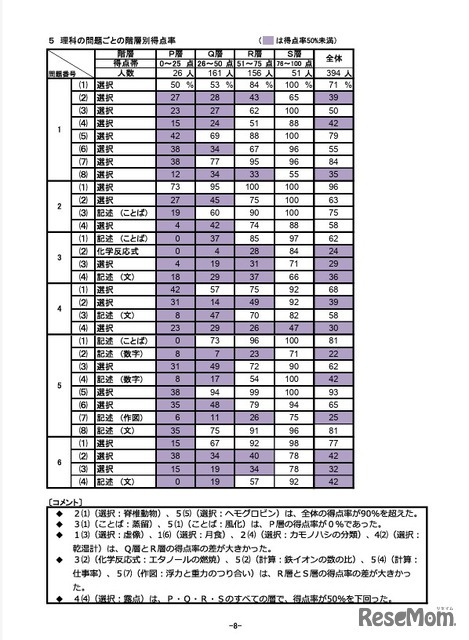 理科の問題ごとの階層別得点率