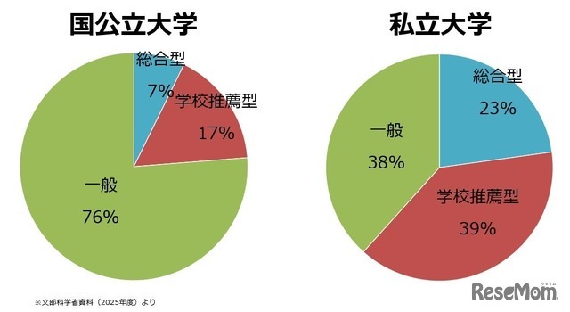 大学入学者に占める総合型選抜・学校推薦型選抜の割合（文部科学省資料より）