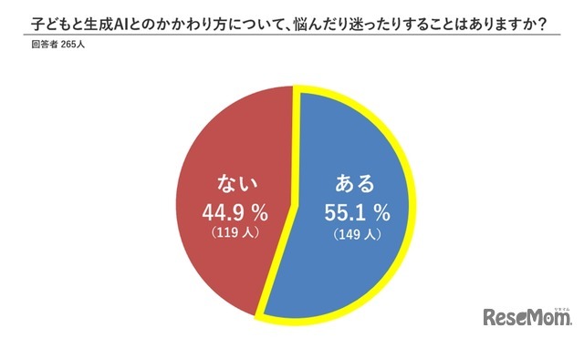 子供と生成AIとのかかわり方について悩みや迷いがあるか
