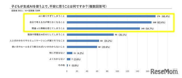 子供が生成AIを使ううえで不安に思うこと