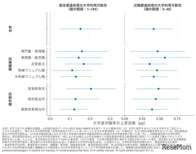 大学進学確率の上昇効果