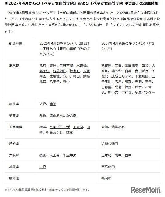 2027年4月からの「ベネッセ高等学院」および「ベネッセ高等学院 中等部」の拠点体制