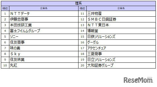 理系順位TOP10