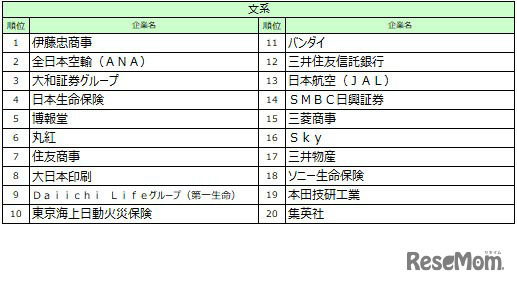 文系順位TOP10