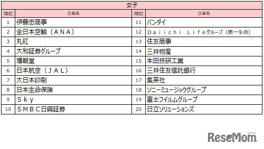 女子順位TOP10