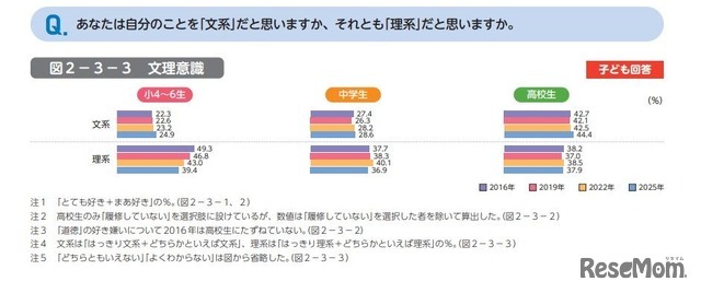 あなたは自分のことを「文系」だと思いますか、それとも「理系」だと思いますか