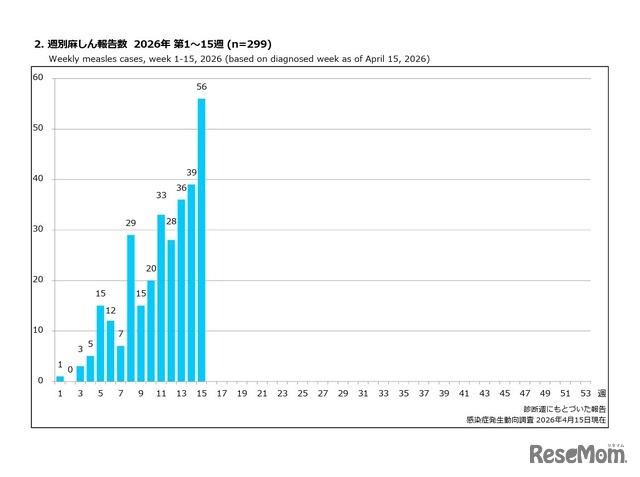 週別麻しん報告数 2026年 第1～15週