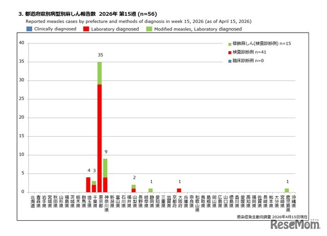 都道府県別病型別麻しん報告数 2026年 第15週