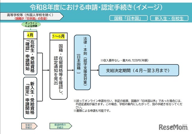 2026年度における申請・認定手続き(イメージ）