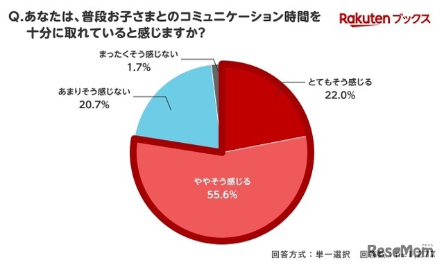 親子のコミュニケーション時間は十分に取れていると感じますか