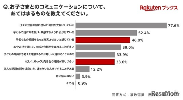 親子のコミュニケーションについてあてはまるもの