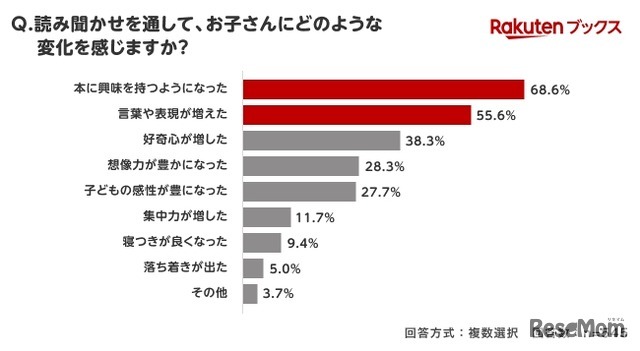 読み聞かせを通して、子供にどのような変化を感じますか