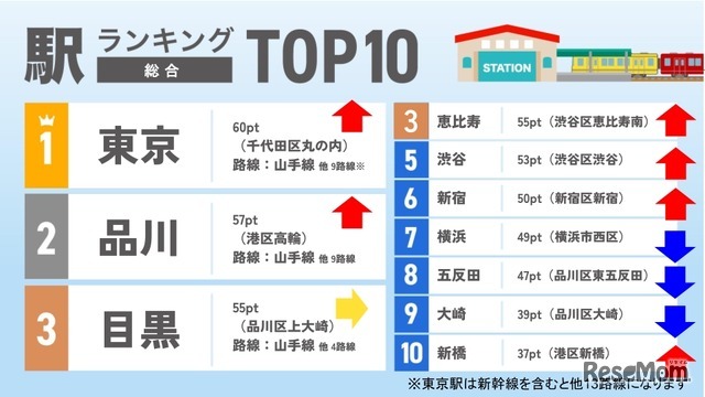 駅ランキングTOP10（総合）
