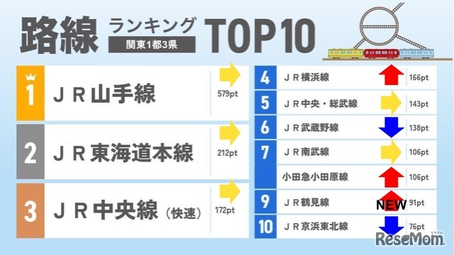 路線ランキングTOP10（関東1都3県）
