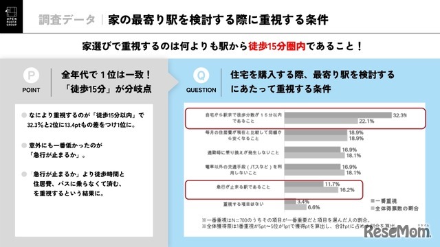 家の最寄り駅を検討する際に重視する条件