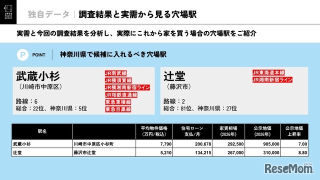 調査結果と実需から見る穴場駅