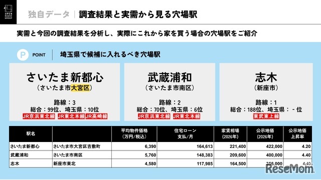 調査結果と実需から見る穴場駅