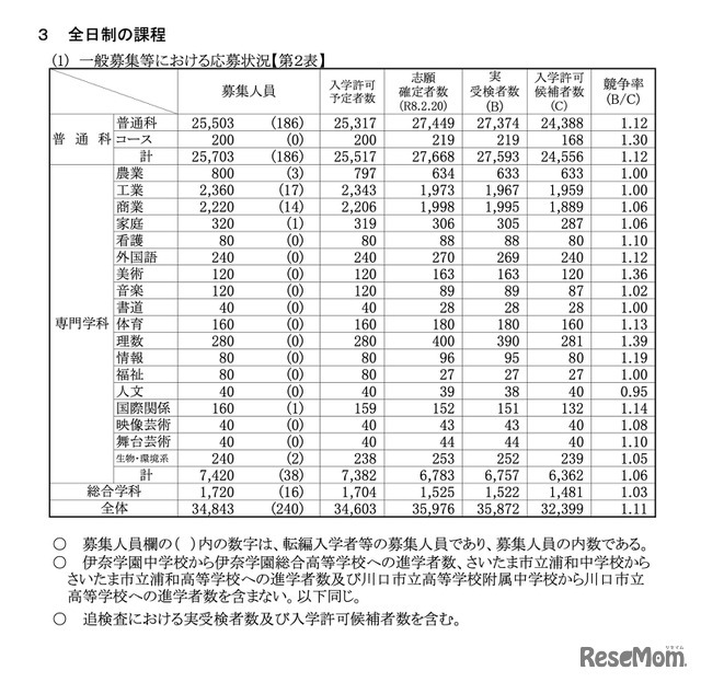 一般募集等における応募状況＜全日制の課程＞