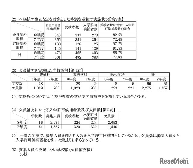 不登校などの特別選抜および欠員補充の実施状況