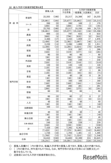 総入学許可候補者数