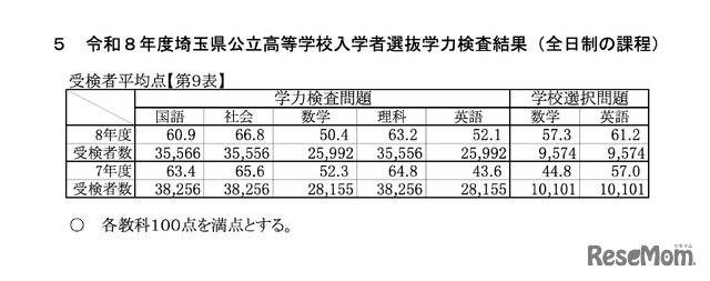 令和8年度埼玉県公立高等学校入学者選抜学力検査結果＜全日制の課程＞