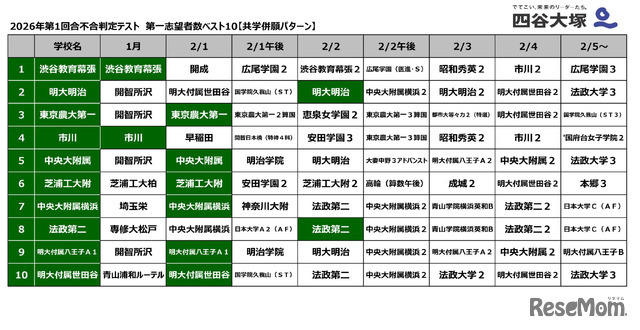 2026年第1回合不合判定テスト　第一志望者数ベスト10【共学併願パターン】